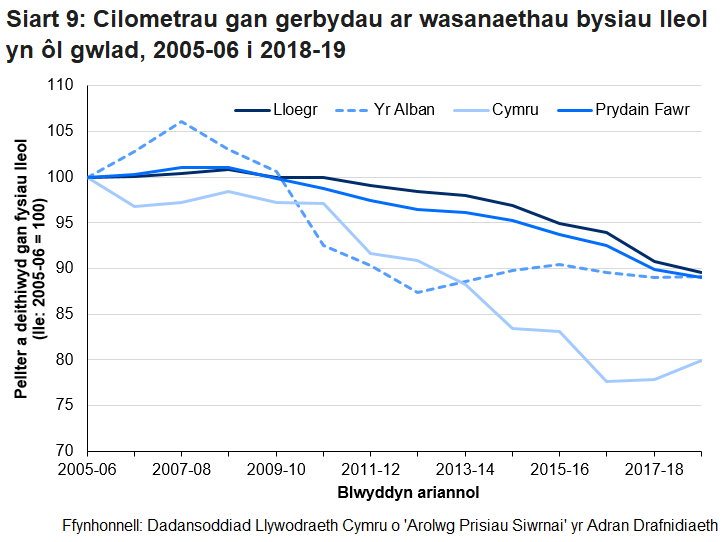 Mae Siart 9 yn dangos bod cyfanswm y pellter a deithiwyd gan wasanaethau bysiau lleol yng Nghymru yn 2018-19, 2.5% yn uwch na’r ffigur ar gyfer 2017-18, ond y bu gostyngiad yn Lloegr a’r Alban. 