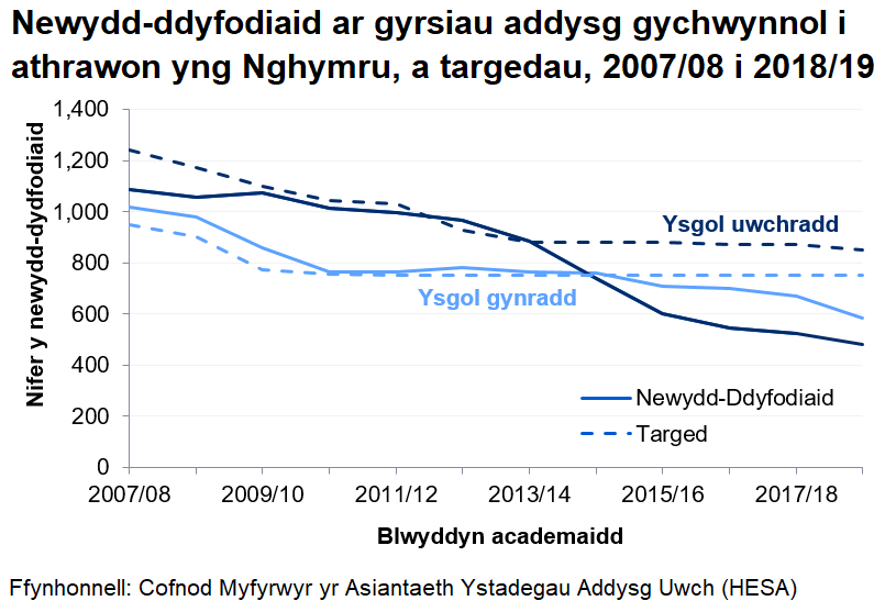 Mae cyfanswm y myfyrwyr a ddechreuodd gyrsiau Addysg Gychwynnol Athrawon (AGA) wedi gostwng i 1,065 yn 2018/19, gan barhau â’r gostyngiad ar gyfer cyrsiau cynradd ers 2013/14 a’r gostyngiad ar gyfer cyrsiau uwchradd ers 2009/10. Mae’r niferoedd sy’n dechrau cyrsiau AGA cynradd wedi bod yn is na’r targed ers 2014/15 a’r niferoedd sy’n dechrau cyrsiau AGA uwchradd hefyd wedi parhau’n is na’r targed ers 2013/14.