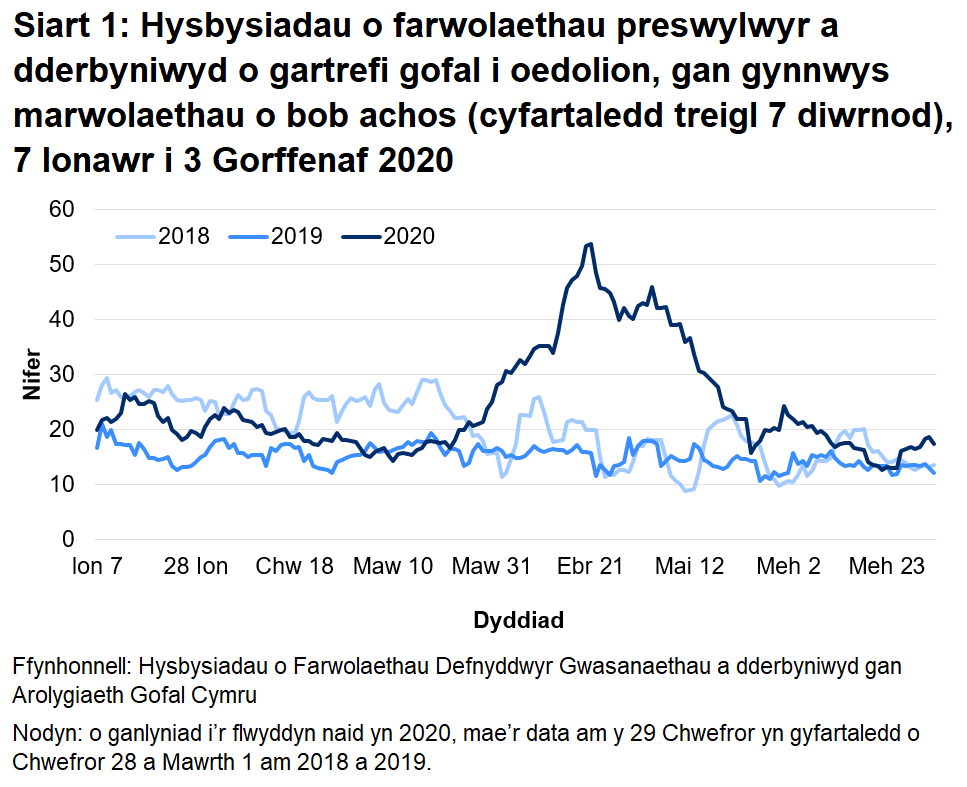 Siart 1: Hysbysiadau o farwolaethau preswylwyr a dderbyniwyd o gartrefi gofal i oedolion, gan gynnwys marwolaethau o bob achos (cyfartaledd treigl 7 diwrnod): Mae’r AGC wedi derbyn hysbysiad o 3,270 o farwolaethau preswylwyr mewn cartrefi gofal i oedolion ers 1 Mawrth 2020. Mae hyn yn cynnwys marwolaethau o bob achosion, nid yn unig COVID-19. Mae hyn 77% yn uwch na’r nifer o farwolaethau adroddwyd am yr un cyfnod blwyddyn ddiwethaf, ac yn 47% yn uwch na’r un cyfnod yn 2018.