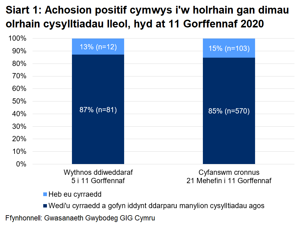 Dangosai’r siart, dros yr wythnos ddiweddaraf, y cyrhaeddwyd 87% o'r rhai a oedd yn gymwys i gael gweithgarwch dilynol ac ni chyrhaeddwyd 13% ohonynt. Yn gyfanswm, ers 21 Mehefin, cyrhaeddwyd 85% ac ni chyrhaeddwyd 15%.