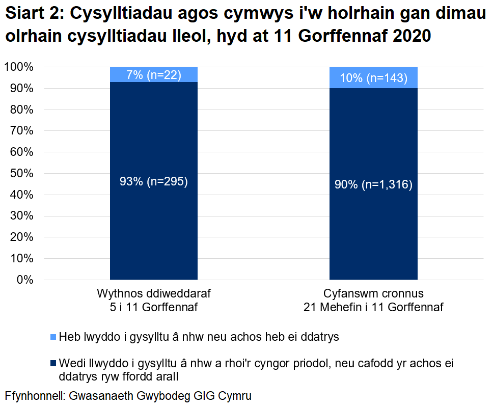 Dangosai’r siart, dros yr wythnos ddiweddaraf, cafodd 93% o gysylltiadau agos a oedd yn gymwys i gael gweithgarwch dilynol eu cysylltu a chynghori yn llwyddiannus, ac nid oedd 7%. Yn gyfanswm, ers 21 Mehefin, cafodd 90% eu cysylltu a chynghori yn llwyddiannus ac nid oedd 10%.