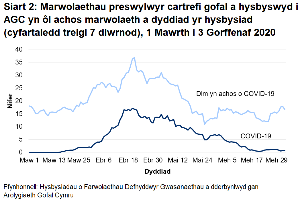 Siart 2: Marwolaethau preswylwyr cartrefi gofal a hysbyswyd i AGC yn ôl achos marwolaeth a dyddiad yr hysbysiad (cyfartaledd treigl 7 diwrnod): Rhwng 1 Mawrth a 26 Mehefin 2020: Cafodd AGC hysbysiad o 730 o farwolaethau preswylwyr cartrefi gofal gydag achosion cadarnhaol neu phosib o COVID-19. Mae hyn yn ffurfio 22% o'r holl farwolaethau a gofnodwyd.  Cafodd 338 o rain eu hadrodd fel achos cadarnhaol o COVID-19 a 392 fel achosion bosib o COVID-19.