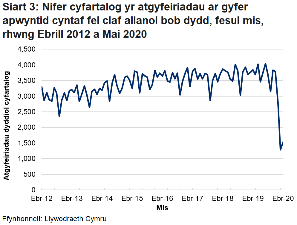 Siart 3 yn dangos cyfartaledd dyddiol am y nifer o atgyfeiriadau cleifion allanol ar gyfer apwyntiadau cyntaf fesul mis o Ebrill 2012 i Fai 2020. Mae'r gostyngiad mawr yn nifer yr atgyfeiriadau i gleifion allanol o fis Chwefror 2020 yn ganlyniad i'r pandemig coronafeirws.