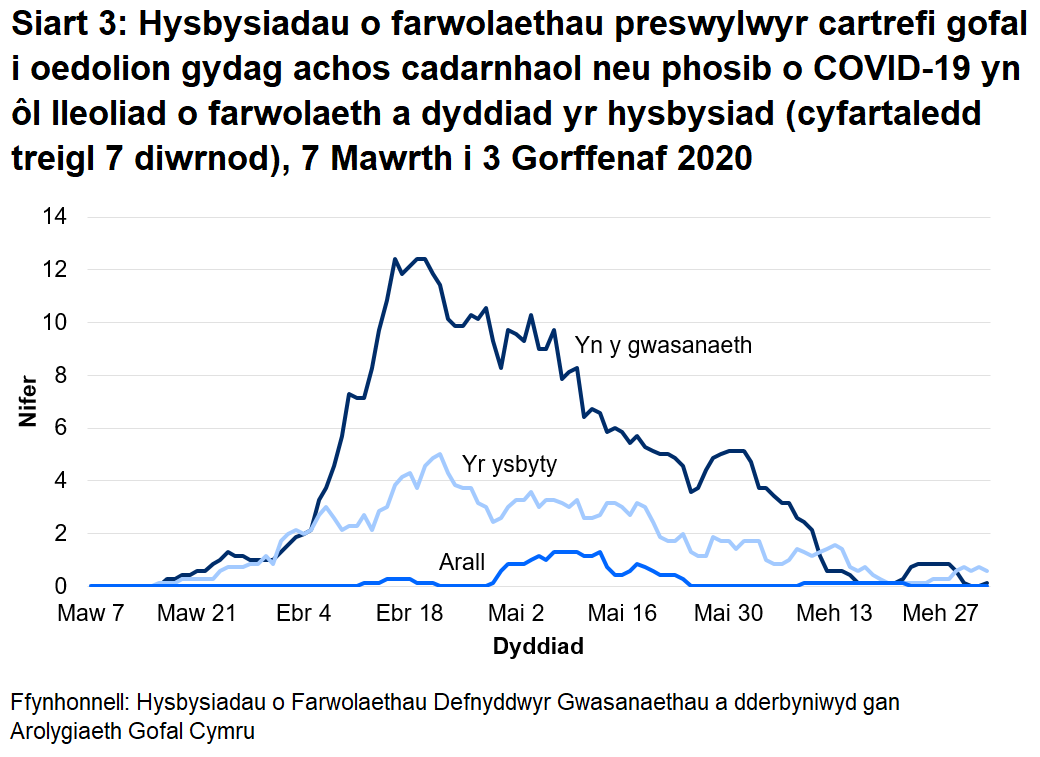 Siart 3: Hysbysiadau o farwolaethau preswylwyr cartrefi gofal i oedolion gydag achos cadarnhaol neu phosib o COVID-19 yn ôl lleoliad o farwolaeth a dyddiad yr hysbysiad (cyfartaledd treigl 7 diwrnod): Roedd 68% o farwolaethau sy’n gysylltiedig ag achosion posib a chadarnhaol o COVID-19 wedi’i lleoli yn y cartref gofal. Roedd 28% o farwolaethau sy’n gysylltiedig ag achosion posib a chadarnhaol o COVID-19 wedi’i lleoli yn yr ysbyty.