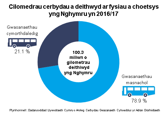Cilomedrau cerbydau a deithwyd ar fysiau a choetsys yng Nghymru yn 2016/17. 100.3 miliwn o gilometrau deithiwyd yng Nghymru. Gwasanaethau cymorthdaledig: 21.1 %. Gwasanaethau masnachol: 78.9 %. Ffynhonnell: Dadansoddiad Llywodraeth Cymru o Arolwg Cerbydau Gwasanaeth Cyhoeddus yr Adran Drafnidiaeth