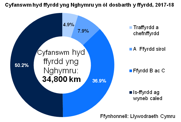 Cyfanswm hyd ffyrdd yng Nghymru yn ôl dosbarthiad ffyrdd, 2017-18. Cyfanswm hyd ffyrdd yng Nghymru: 34,800 km; o'r rhain 4.9% Traffyrdd a chefnffyrdd, 7.9% A ffyrdd sirol, 36.9% Ffyrdd B ac C, 50.2% Is-ffyrdd ag wyneb caled. Ffynhonnell: Llywodraeth Cymru