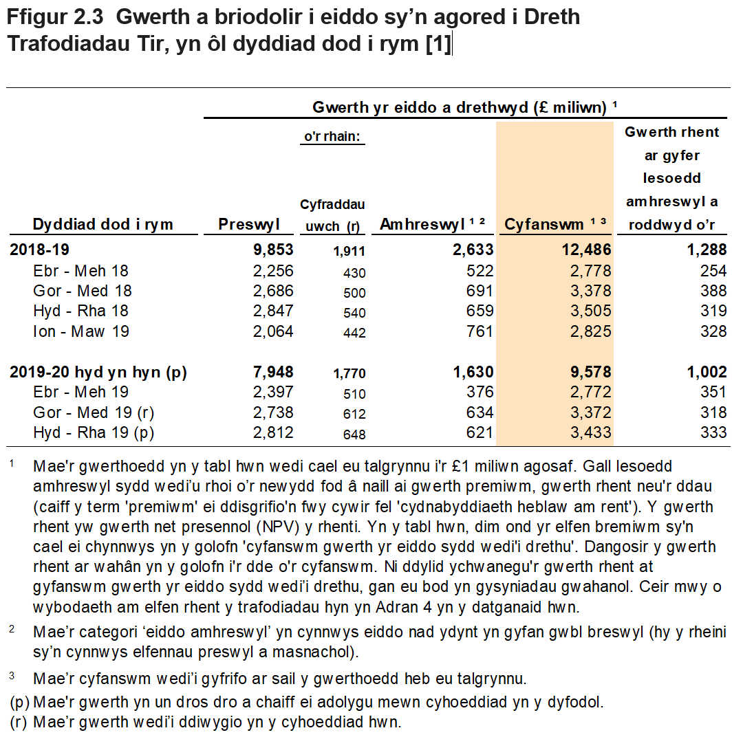 Mae Ffigur 2.3 yn dangos gwerth yr eiddo oedd yn agored i’r Dreth Trafodiadau Tir, yn ôl y chwarter a’r flwyddyn yr oedd y trafodiadau mewn grym. Mae Ffigur 2.3 hefyd yn dangos dadansoddiad ar gyfer trafodiadau preswyl ac amhreswyl, a ffigurau ar wahân ar gyfer gwerth rhentu ar gyfer lesoedd amhreswyl a roddwyd o’r newydd.