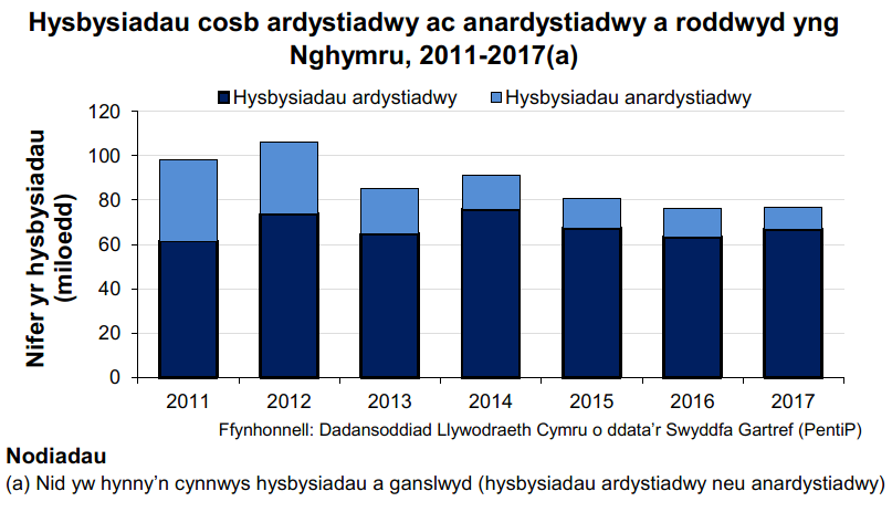 Mae’r siart hon yn dangos nifer yr hysbysiadau cosb benodedig a roddwyd yng Nghymru rhwng 2011 a 2017. Yn 2017, roedd cynnydd o 5.3% mewn hysbysiadau ardystiadwy (cynnydd o 3,371) a gostyngiad o 28.3% mewn hysbysiadau anardystiadwy (gostyngiad o 3,072) o’i gymharu â 2016. Yn 2017, hysbysiadau ardystiadwy oedd 87.2% (66,811) o’r holl hysbysiadau, a hysbysiadau anardystiadwy oedd 12.8% ohonynt (9,815).
