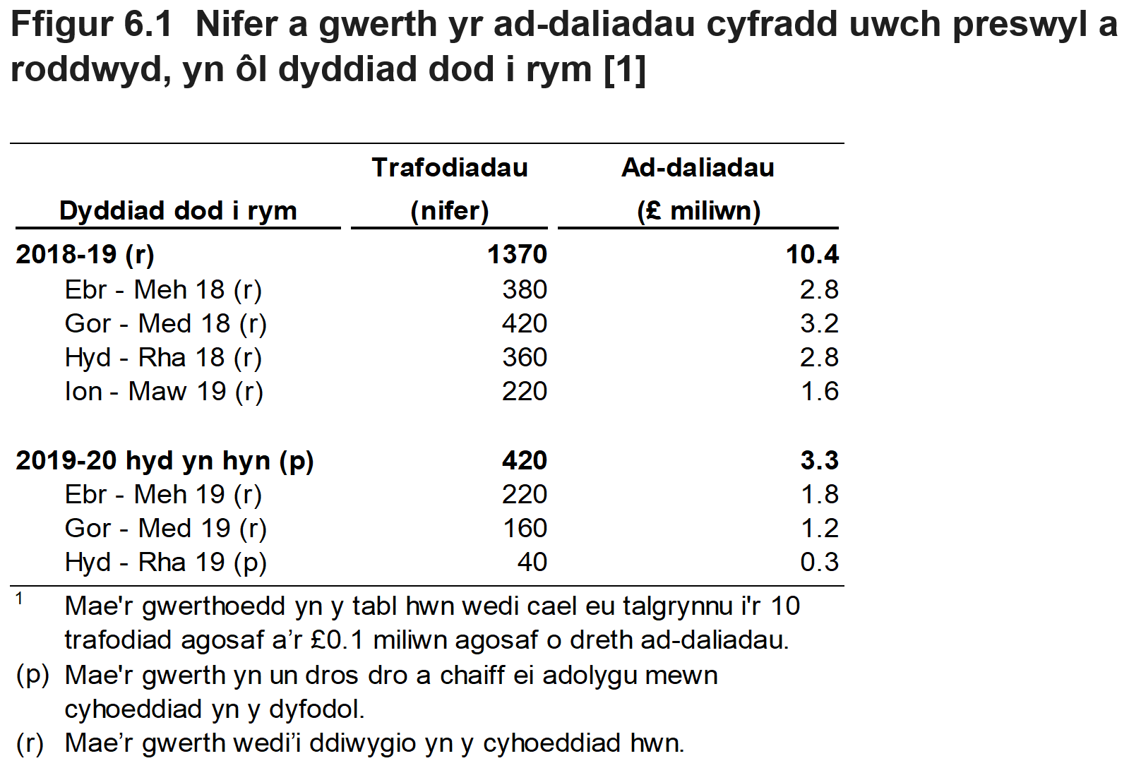 Mae Ffigur 6.1 yn dangos nifer a gwerth yr ad-daliadau treth cyfradd uwch preswyl a roddwyd, yn ôl chwarter a blwyddyn yr oedd y trafodiad gwreiddiol mewn grym.