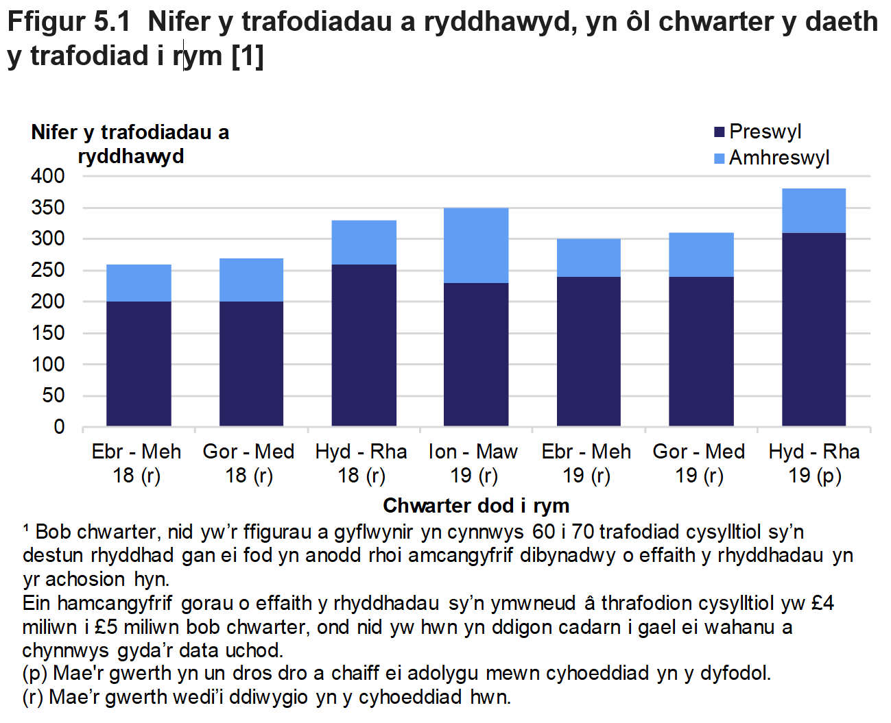 Mae Ffigur 5.1 yn dangos nifer y rhyddhadau a roddwyd ar drafodiadau preswyl ac amhreswyl, yn ôl chwarter y daeth y trafodiad i rym. 