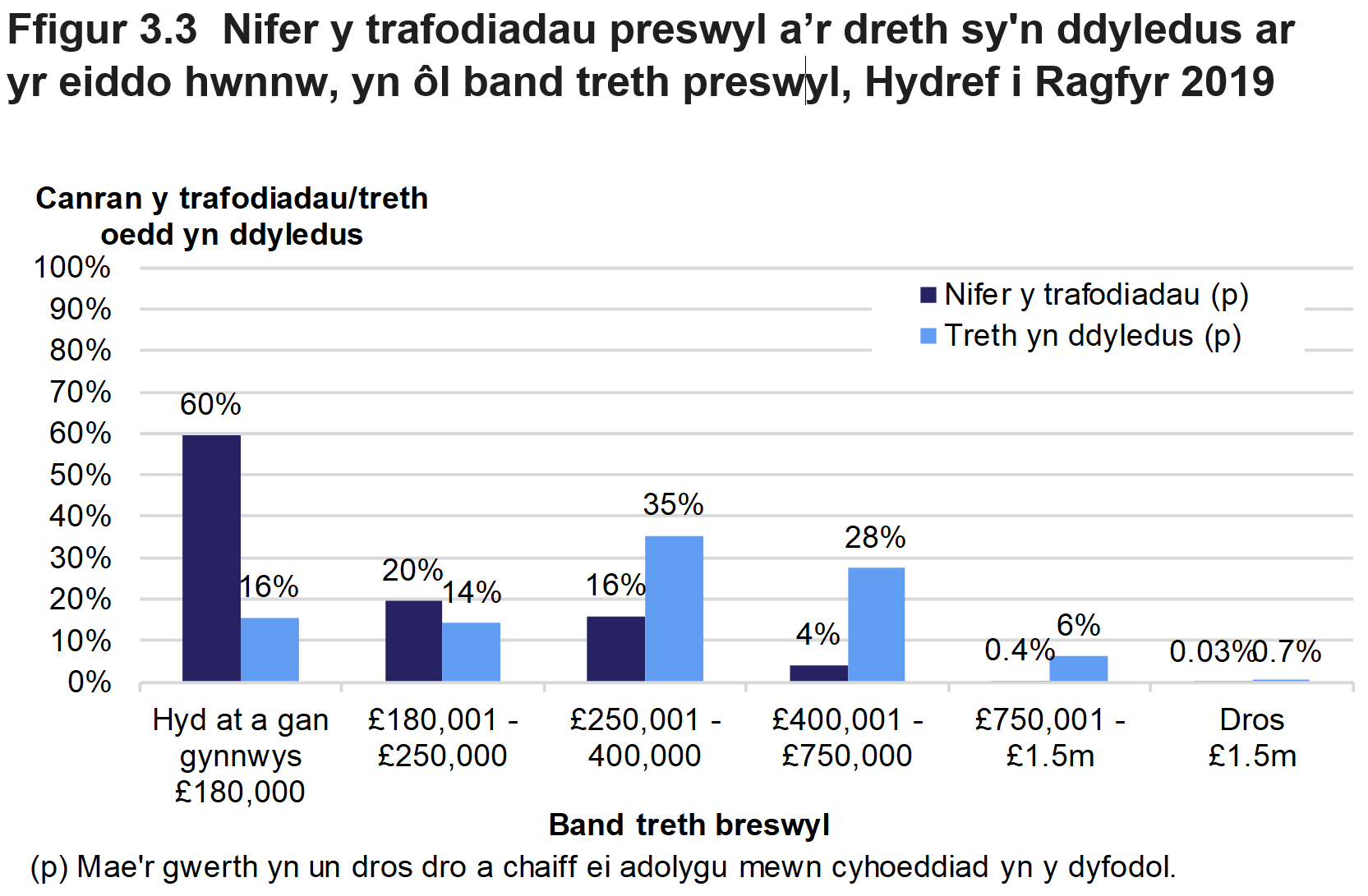 Mae Ffigur 3.3 yn dangos nifer y trafodiadau preswyl a faint o dreth oedd yn ddyledus, yn ôl band treth preswyl. Cyflwynir y data fel canran y trafodiadau neu'r dreth oedd yn ddyledus ac mae'n ymwneud â thrafodiadau oedd mewn grym ym mis Hydref i Ragfyr 2019.