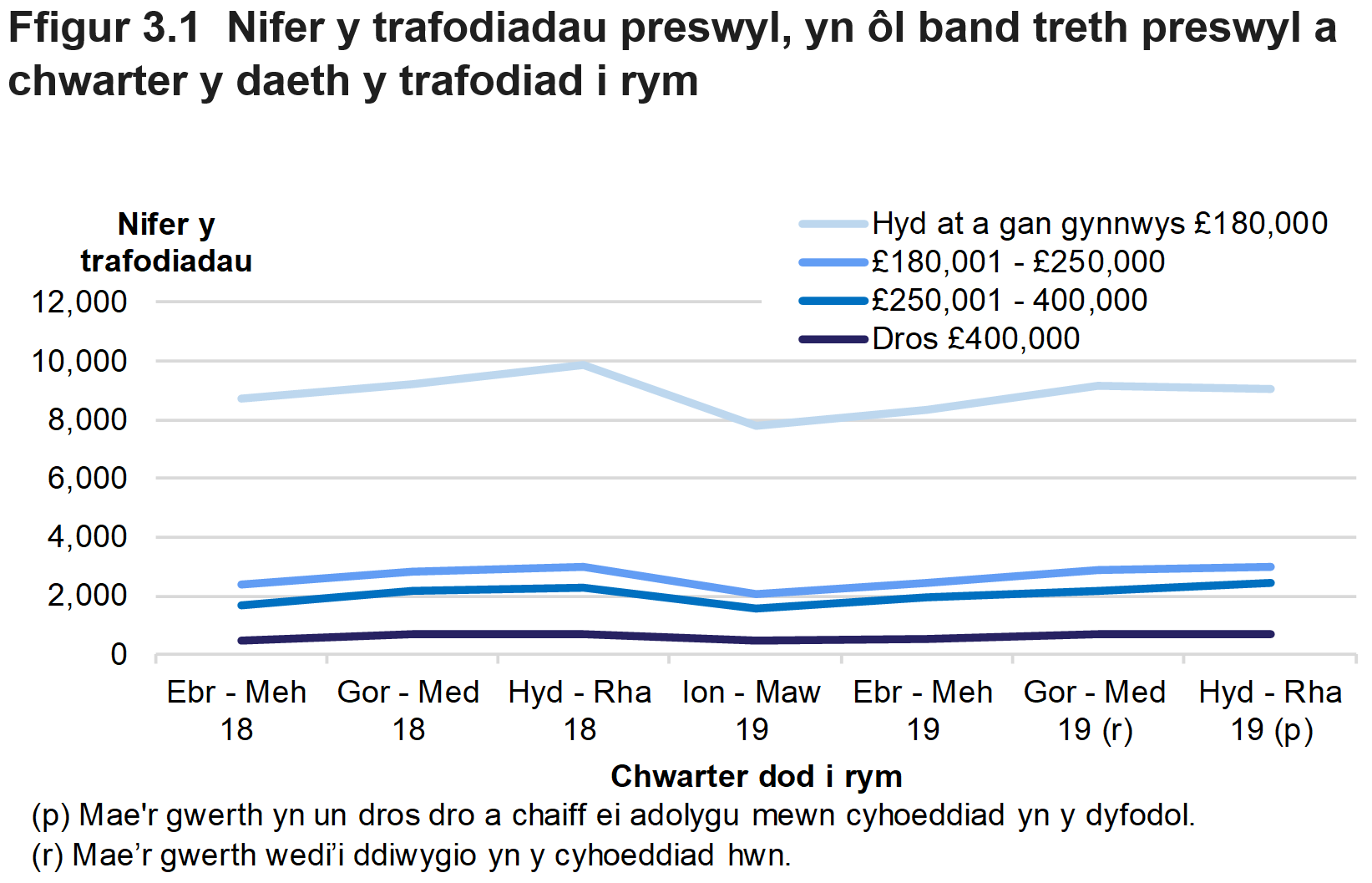 Mae Ffigur 3.1 yn dangos nifer y trafodiadau preswyl, yn ôl band treth preswyl a’r chwarter yr oedd y trafodiad mewn grym.