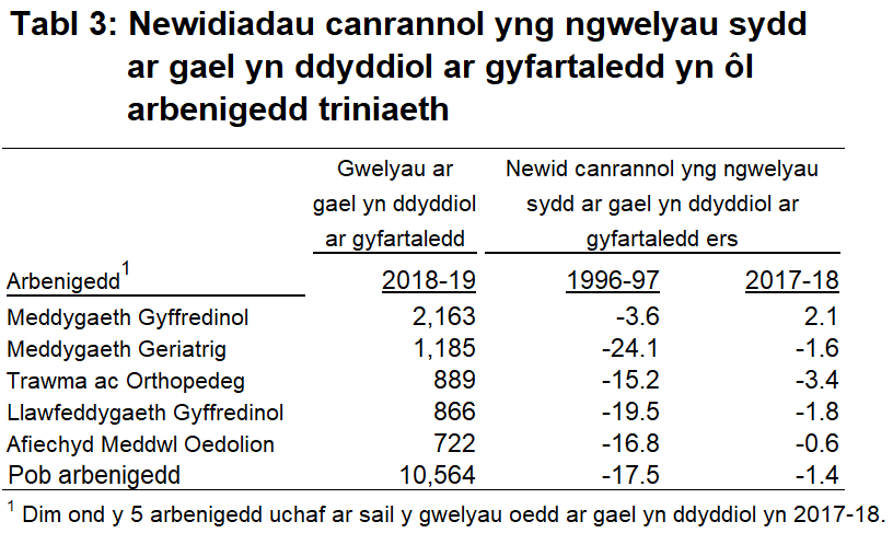 Tabl 3: Newidiadau canrannol yng ngwelyau sydd ar gael yn ddyddiol ar gyfartaledd yn ôl arbenigedd triniaeth