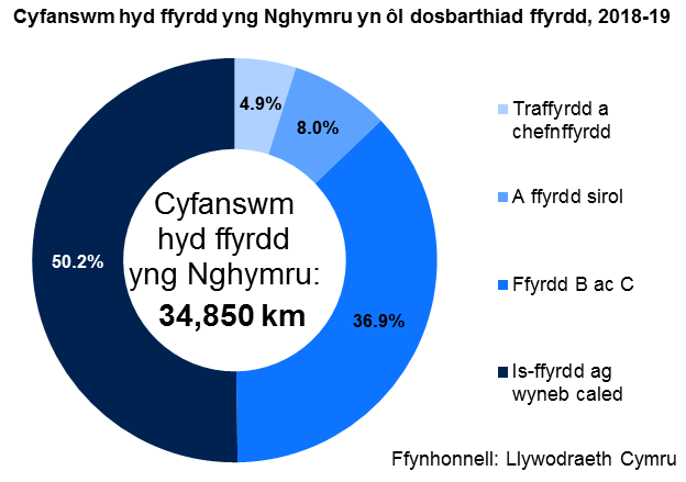 Cyfanswm hyd ffyrdd yng Nghymru yn ôl dosbarthiad ffyrdd, 2018-19. Cyfanswm hyd ffyrdd yng Nghymru: 34,850 km; o'r rhain 4.9% traffyrdd a chefnffyrdd, 8% A ffyrdd sirol, 36.9% ffyrdd B ac C, 50.2% is-ffyrdd ag wyneb caled.