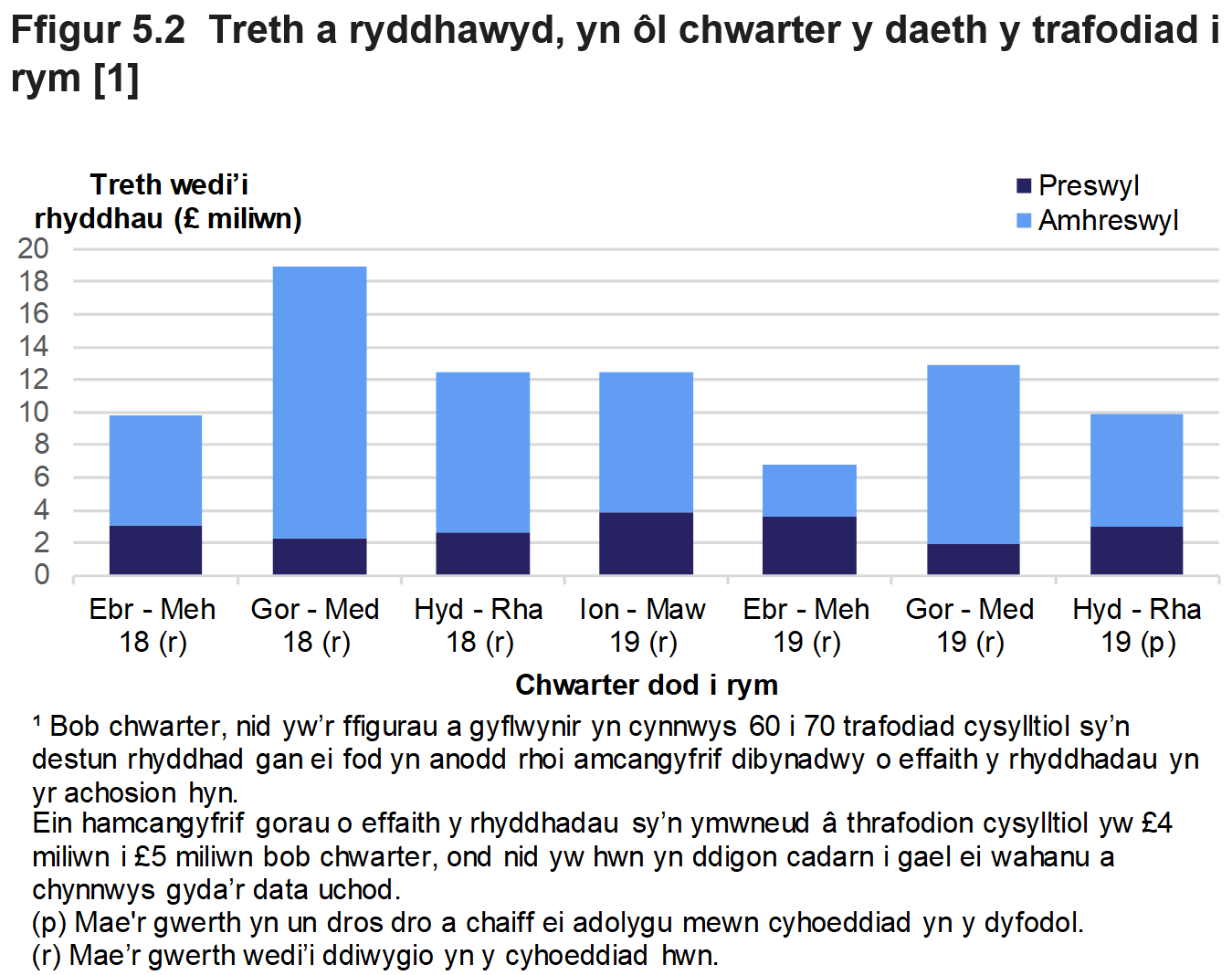 Mae Ffigur 5.2 yn dangos swm y dreth a ryddhawyd ar drafodiadau preswyl ac amhreswyl a oedd mewn grym, yn ôl chwarter y daeth y trafodiad i rym.