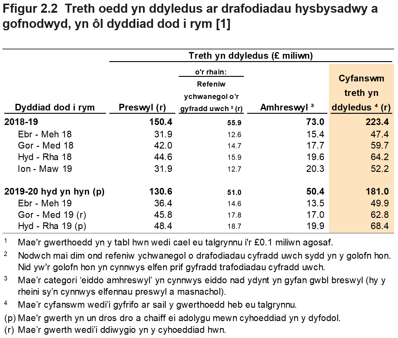 Mae Ffigur 2.2 yn dangos y dreth a oedd yn ddyledus ar drafodiadau hysbysadwy a gofnodwyd, yn ôl chwarter a blwyddyn y daeth y trafodiadau i rym. Mae Ffigur 2.2 hefyd yn dangos dadansoddiad ar gyfer trafodiadau preswyl ac amhreswyl.