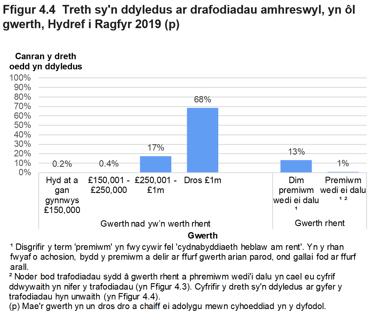 Mae Ffigur 4.4 yn dangos swm y dreth oedd yn ddyledus ar drafodiadau amhreswyl, yn ôl gwerth yr eiddo. Cyflwynir y data fel canran y trafodiadau ac mae'n ymwneud â thrafodiadau oedd mewn grym yn Hydref i Ragfyr 2019.