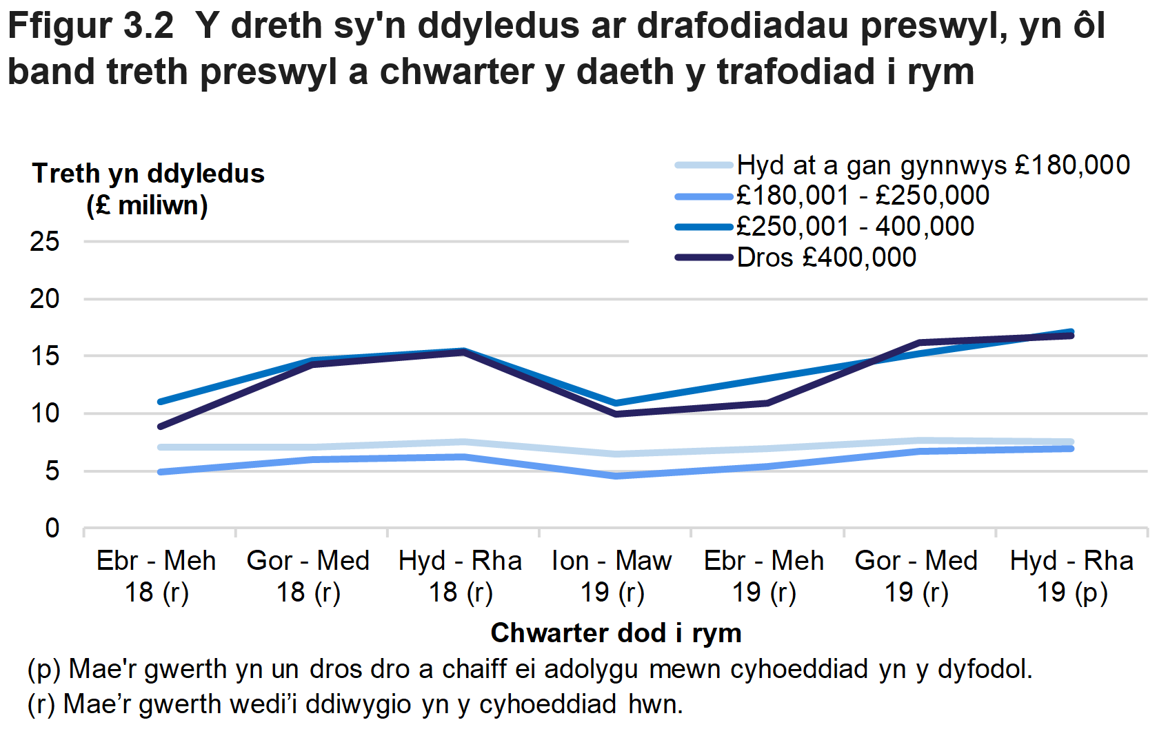 Mae Ffigur 3.2 yn dangos y dreth oedd yn ddyledus ar drafodiadau preswyl, yn ôl band treth preswyl a'r chwarter yr oedd y trafodiad mewn grym.