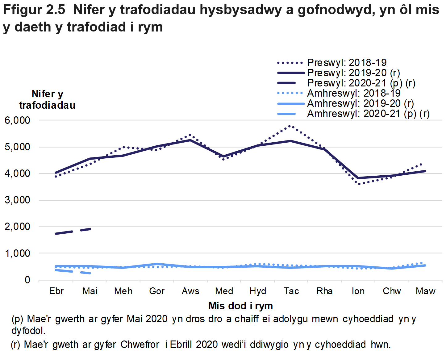 Mae Ffigur 2.5 yn dangos niferoedd misol y trafodiadau hysbysadwy a gofnodwyd rhwng Ebrill 2018 a Mai 2020, ar gyfer trafodiadau preswyl a amhreswyl.