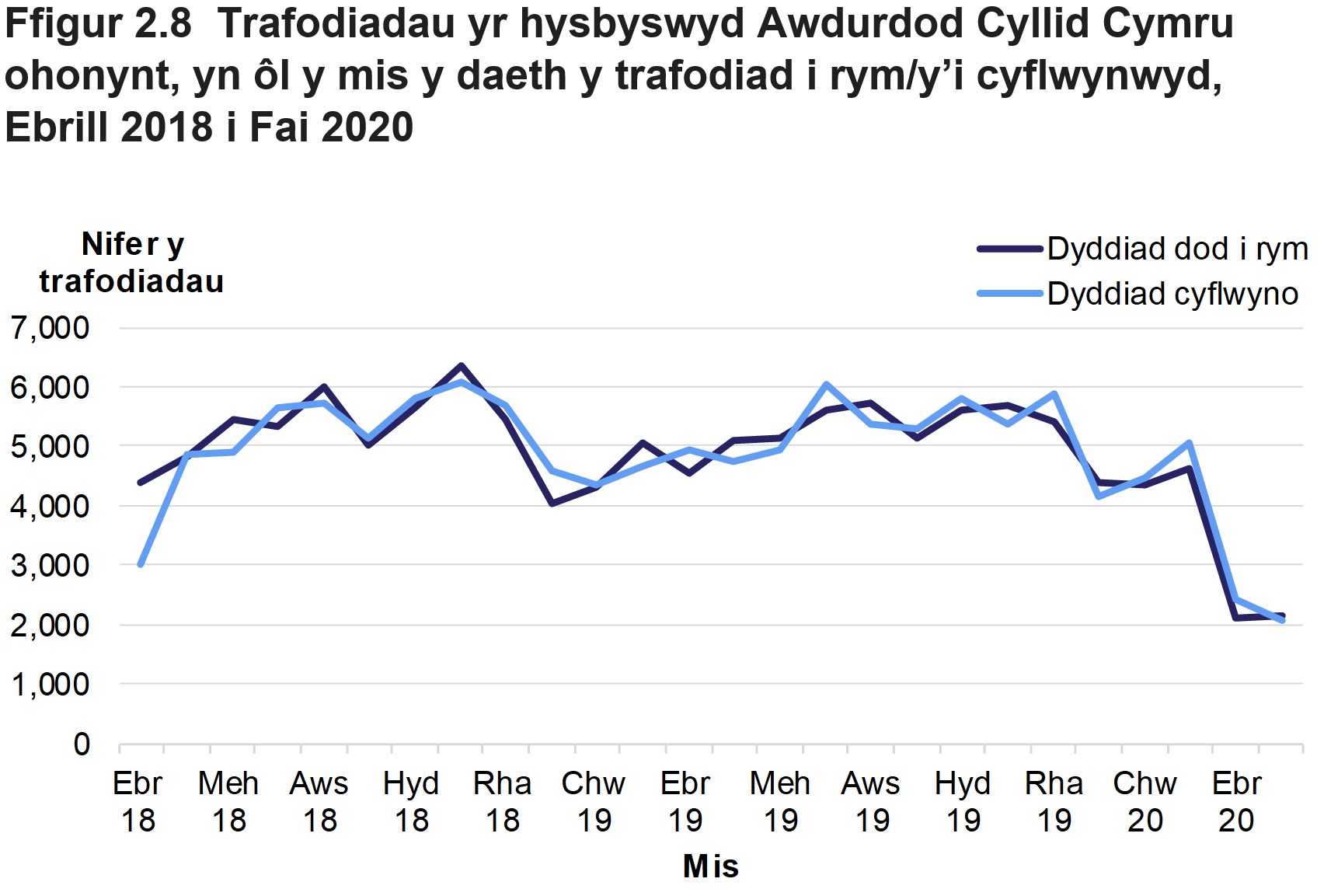 Mae Ffigur 2.8 yn dangos nifer misol y trafodiadau a ddaeth i rym ac a gyflwynwyd, o fis Ebrill 2018 i fis Mai 2020.