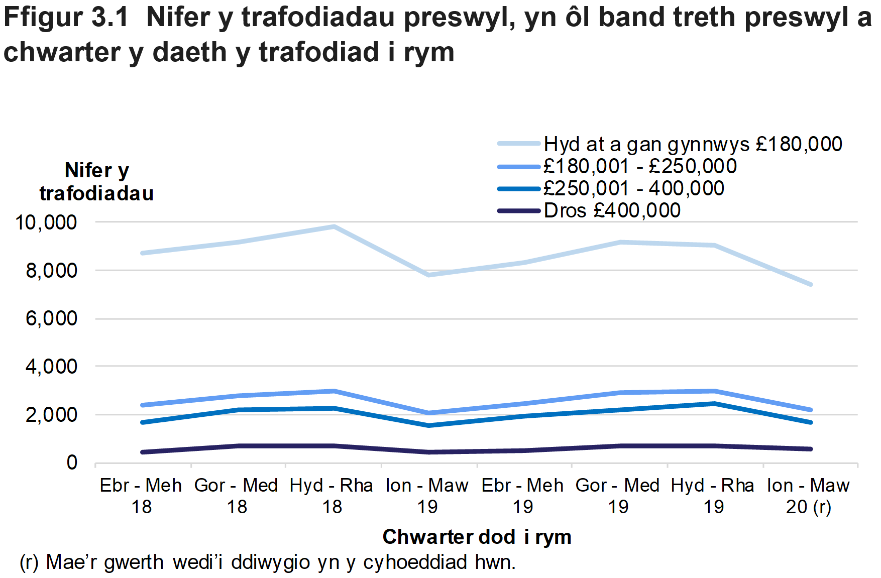 Mae Ffigur 3.1 yn dangos nifer y trafodiadau preswyl, yn ôl band treth preswyl a’r chwarter yr oedd y trafodiad mewn grym.
