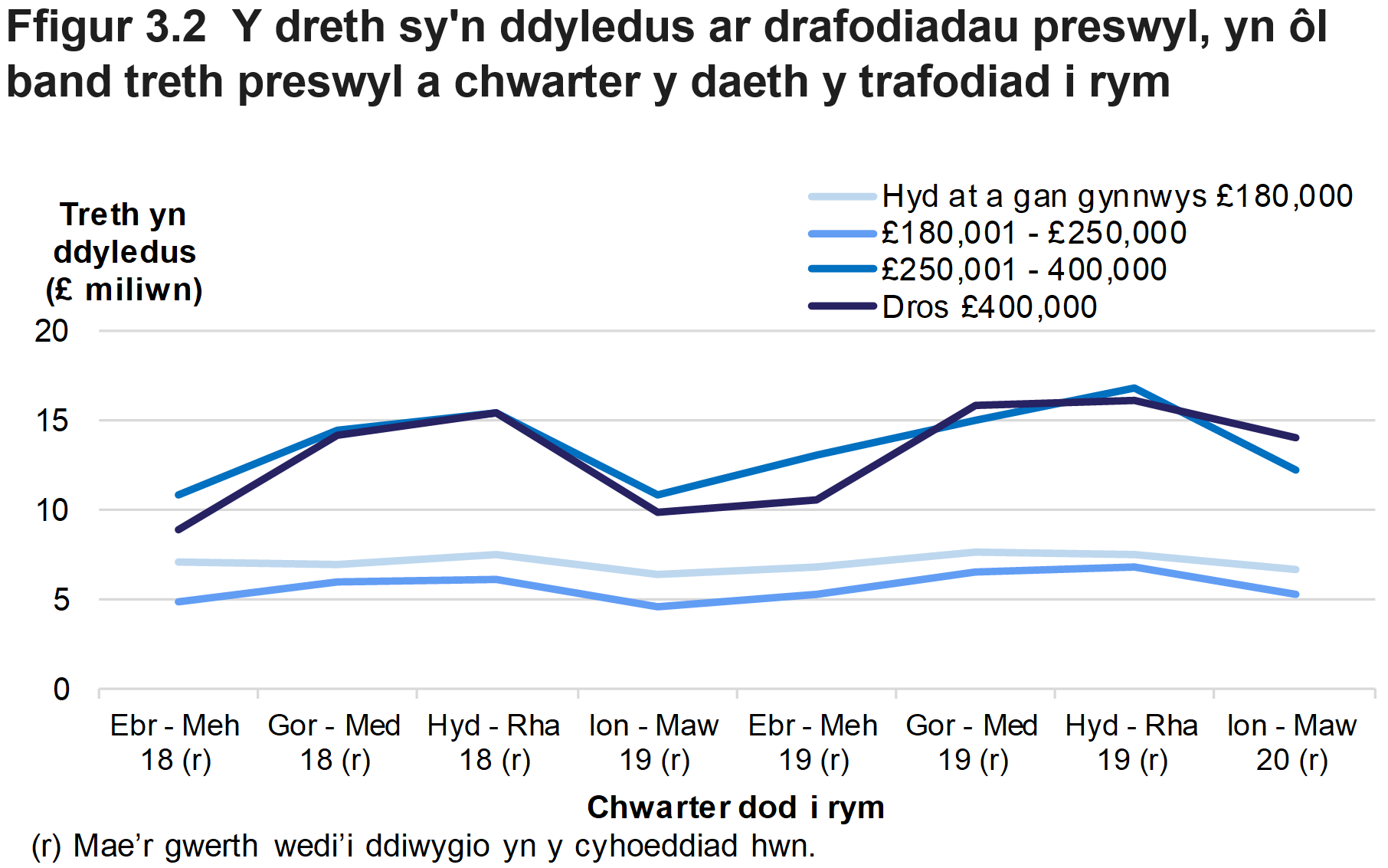Mae Ffigur 3.2 yn dangos y dreth oedd yn ddyledus ar drafodiadau preswyl, yn ôl band treth preswyl a'r chwarter yr oedd y trafodiad mewn grym.