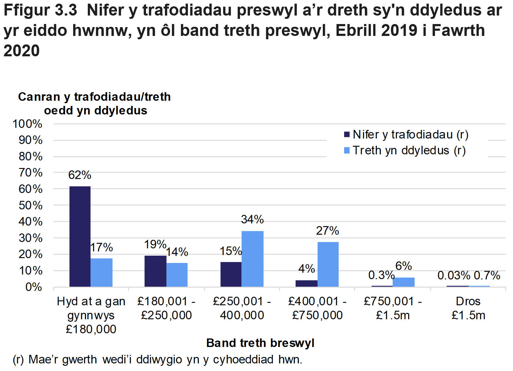 Mae Ffigur 3.3 yn dangos nifer y trafodiadau preswyl a faint o dreth oedd yn ddyledus, yn ôl band treth preswyl. Cyflwynir y data fel canran y trafodiadau neu'r dreth oedd yn ddyledus ac mae'n ymwneud â thrafodiadau oedd mewn grym ym mis Ebrill 2019 i Fawrth 2020.