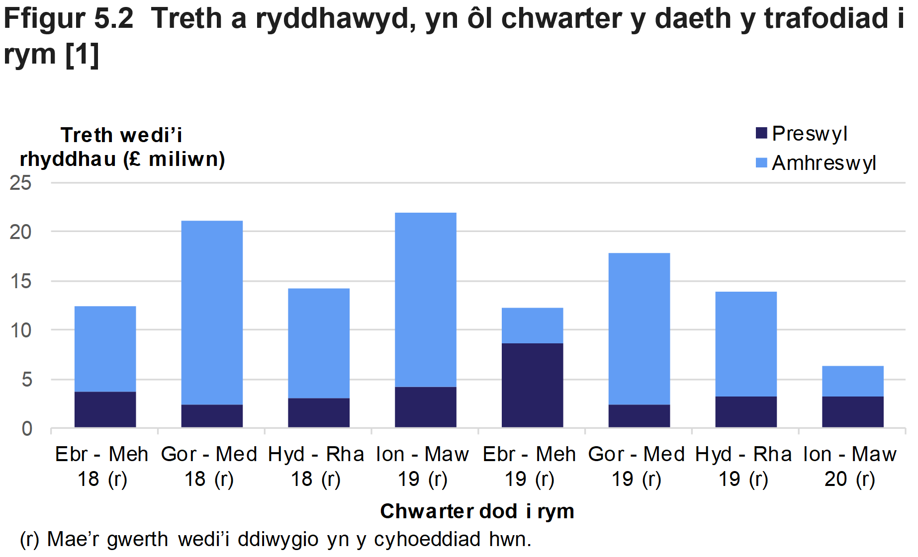 Mae Ffigur 5.2 yn dangos swm y dreth a ryddhawyd ar drafodiadau preswyl ac amhreswyl a oedd mewn grym, yn ôl chwarter y daeth y trafodiad i rym.