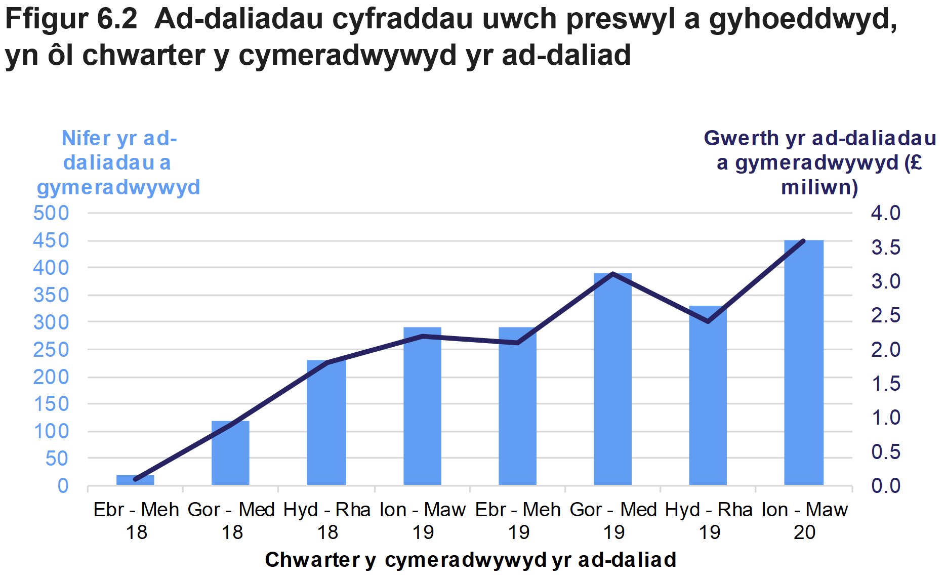 Mae Ffigur 6.2 yn dangos nifer a gwerth yr ad-daliadau cyfraddau uwch preswyl a roddwyd, yn ôl y chwarter y cymeradwywyd yr ad-daliad gan Awdurdod Cyllid Cymru.