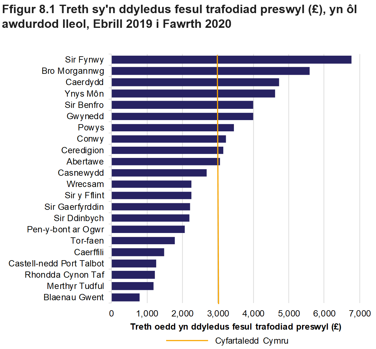 Mae Ffigur 8.1 yn dangos ar gyfer trafodiadau preswyl: swm y dreth oedd yn ddyledus fesul trafodiad ar gyfer pob awdurdod lleol a chyfartaledd ar gyfer Cymru, Ebrill 2019 i Fawrth 2020.