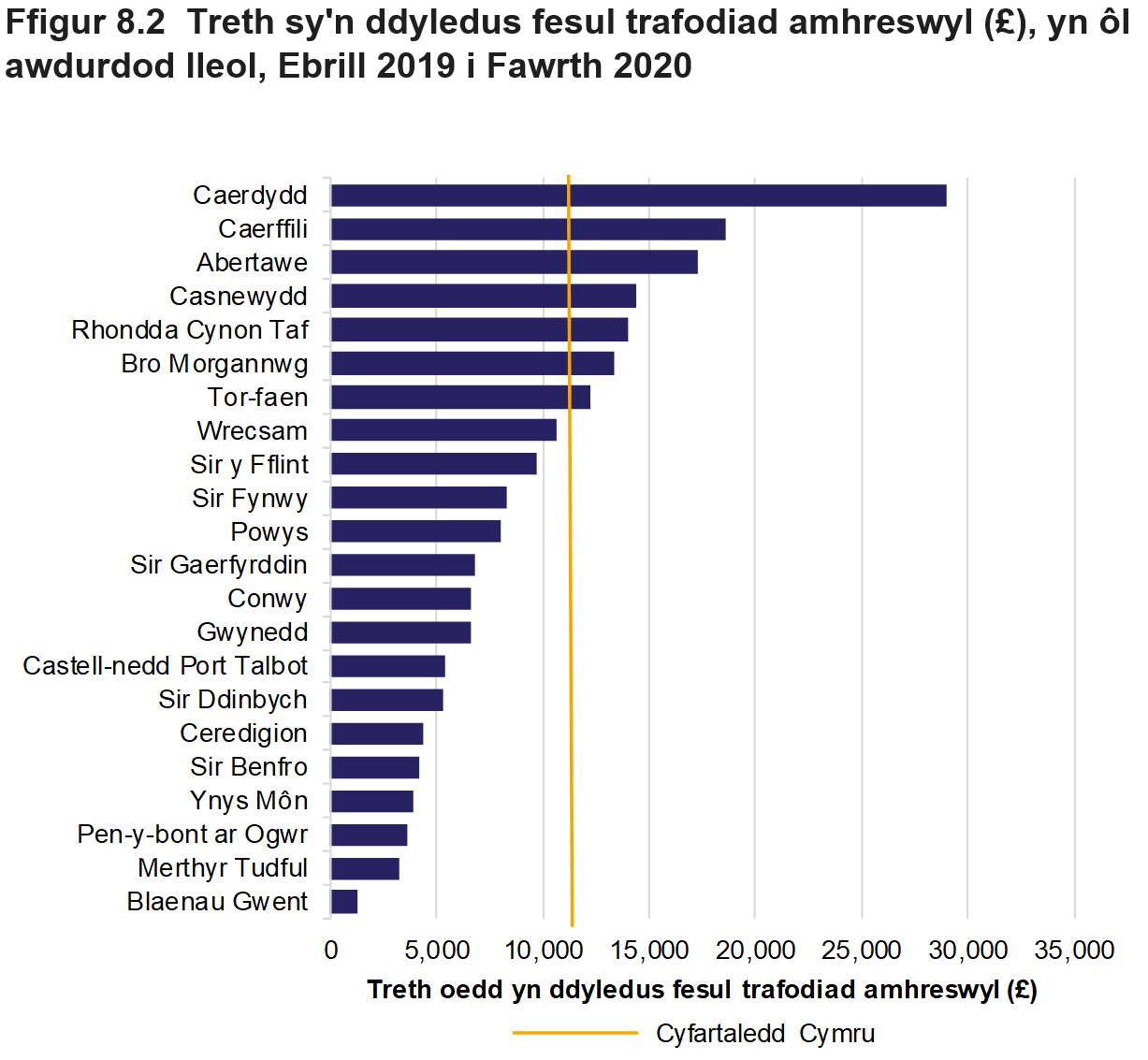 Mae Ffigur 8.2 yn dangos ar gyfer trafodiadau amhreswyl: swm y dreth oedd yn ddyledus fesul trafodiad ar gyfer pob awdurdod lleol a chyfartaledd ar gyfer Cymru, Ebrill 2019 i Fawrth 2020.