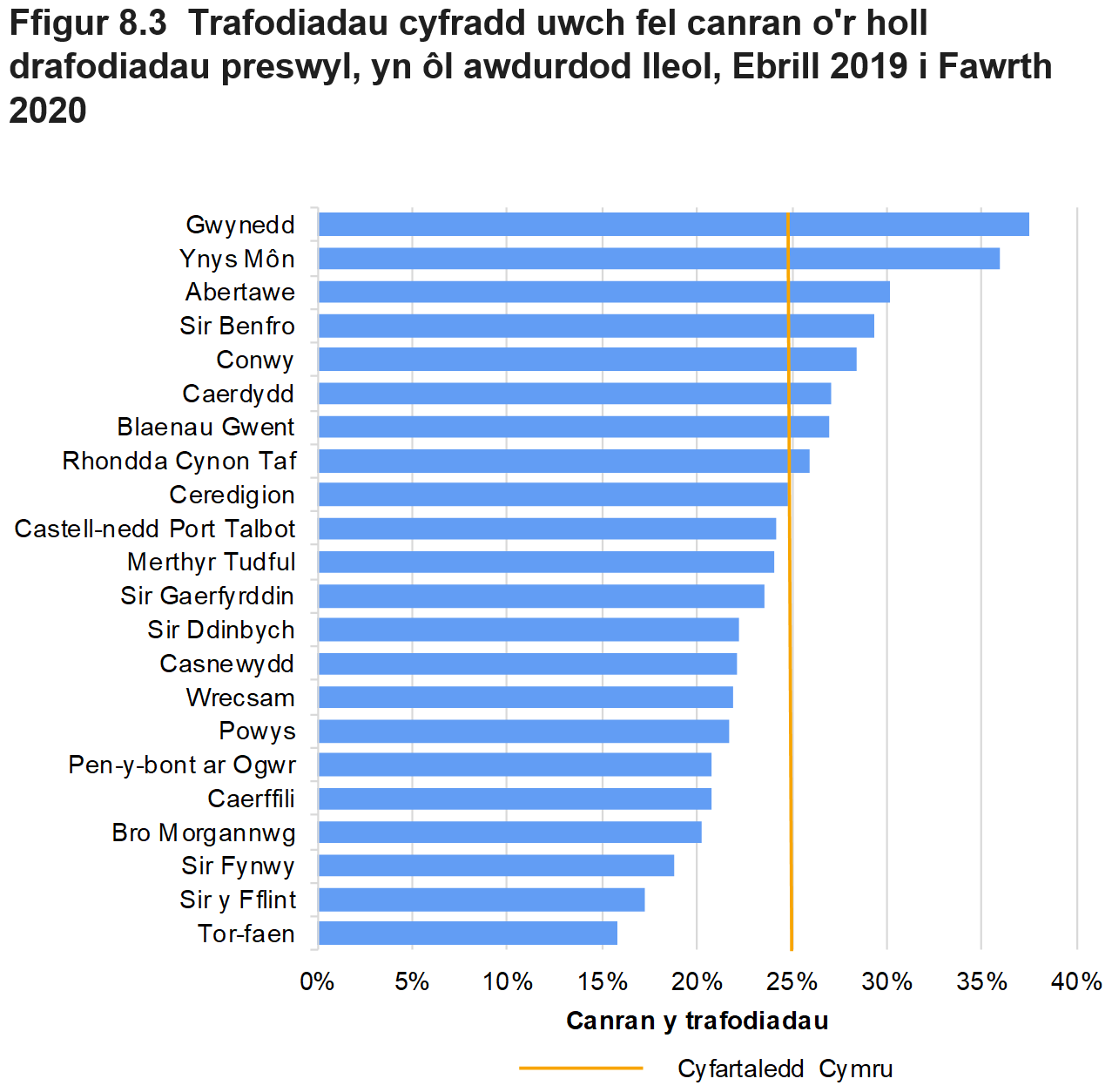 Mae Ffigur 8.3 yn dangos trafodiadau cyfradd uwch fel canran o'r holl drafodiadau preswyl, ar gyfer pob awdurdod lleol a chyfartaledd ar gyfer Cymru, Ebrill 2019 i Fawrth 2020.