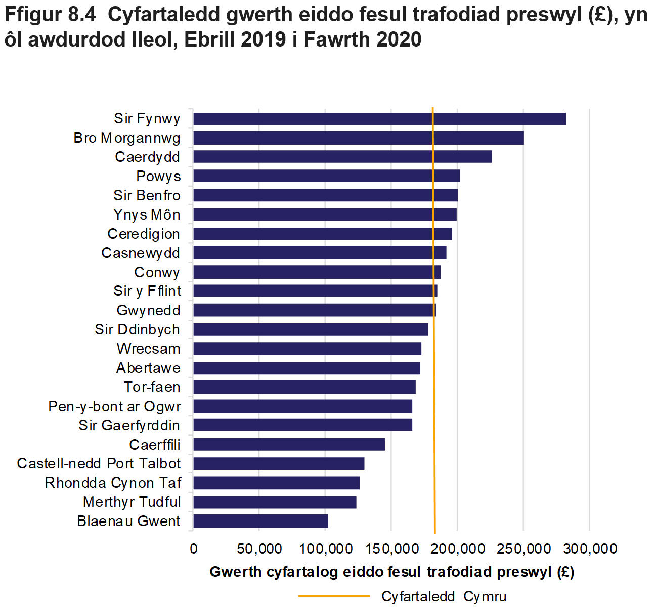Mae Ffigur 8.4 yn dangos gwerth cyfartalog eiddo fesul trafodiad preswyl, ar gyfer pob awdurdod lleol a chyfartaledd ar gyfer Cymru, Ebrill 2019 i Fawrth 2020.