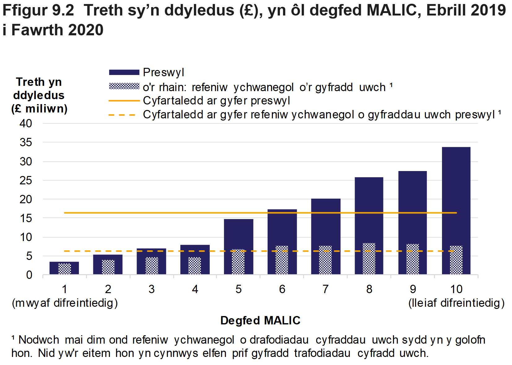 Mae Ffigur 9.2 yn dangos swm y dreth oedd yn ddyledus ar drafodiadau preswyl a’r refeniw ychwanegol o'r cyfraddau uwch, yn ôl degfedau MALlC, ar gyfer Ebrill 2019 i Fawrth 2020. Cyflwynir gwerthoedd cyfartalog dros holl ddegfedau MALlC hefyd.
