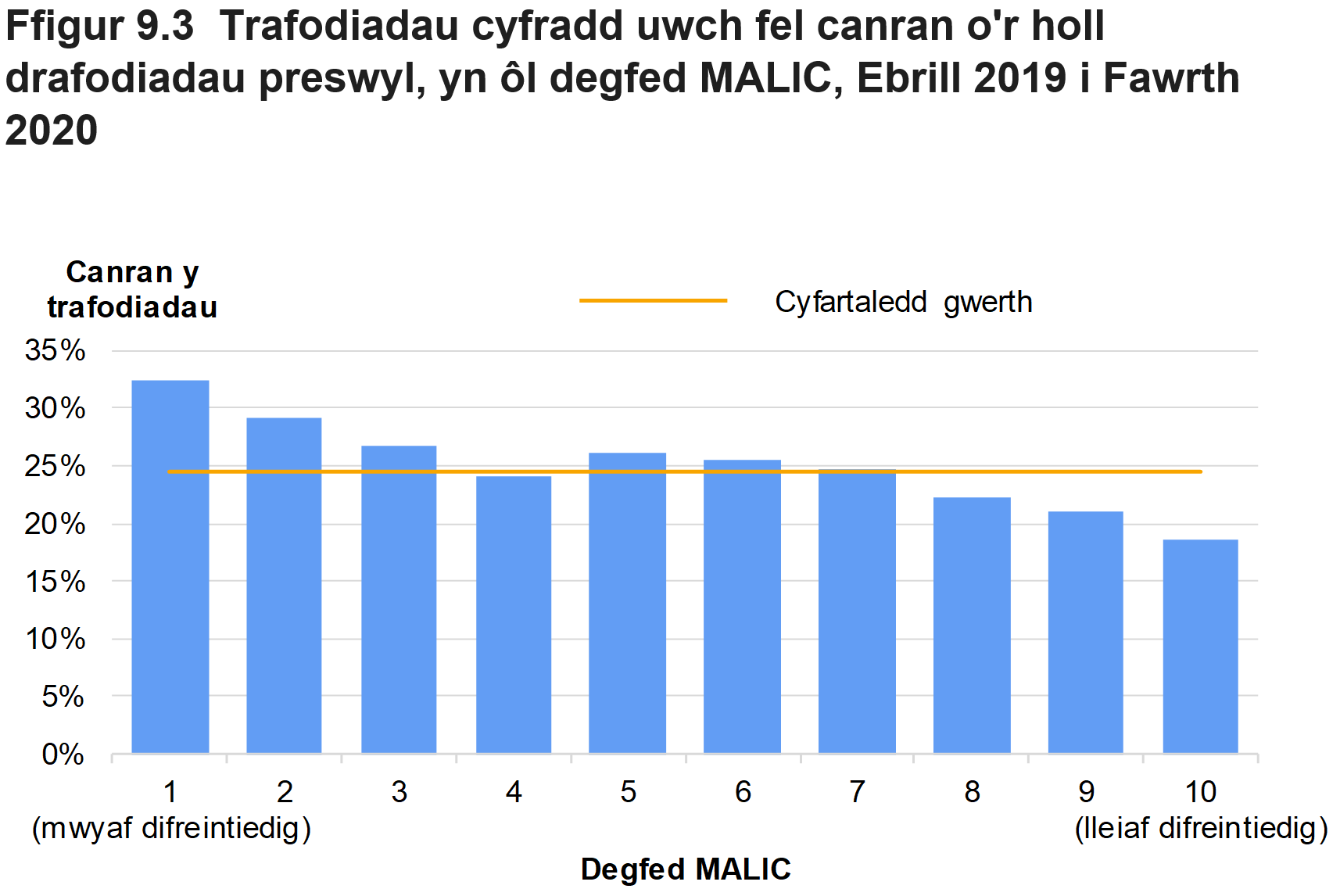 Mae Ffigur 9.3 yn dangos trafodiadau cyfradd uwch fel canran o'r holl drafodiadau preswyl, yn ôl degfedau MALlC, ar gyfer Ebrill 2019 i Fawrth 2020. Cyflwynir gwerthoedd cyfartalog dros holl ddegfedau MALlC hefyd.