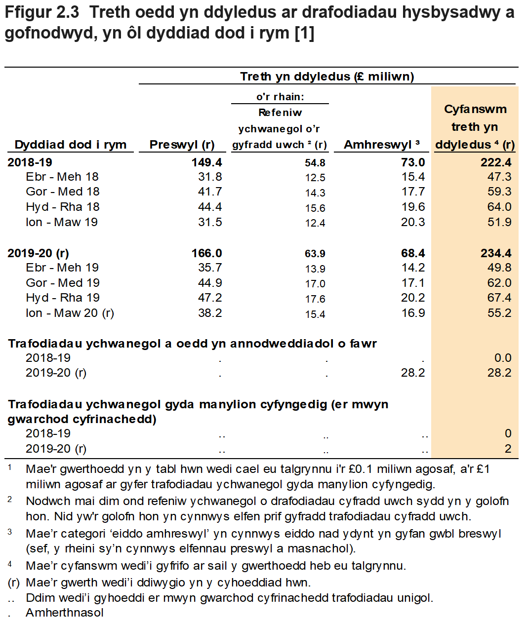 Mae Ffigur 2.3 yn dangos y dreth a oedd yn ddyledus ar drafodiadau hysbysadwy a gofnodwyd, yn ôl chwarter a blwyddyn y daeth y trafodiadau i rym. Mae Ffigur 2.3 hefyd yn dangos dadansoddiad ar gyfer trafodiadau preswyl ac amhreswyl.