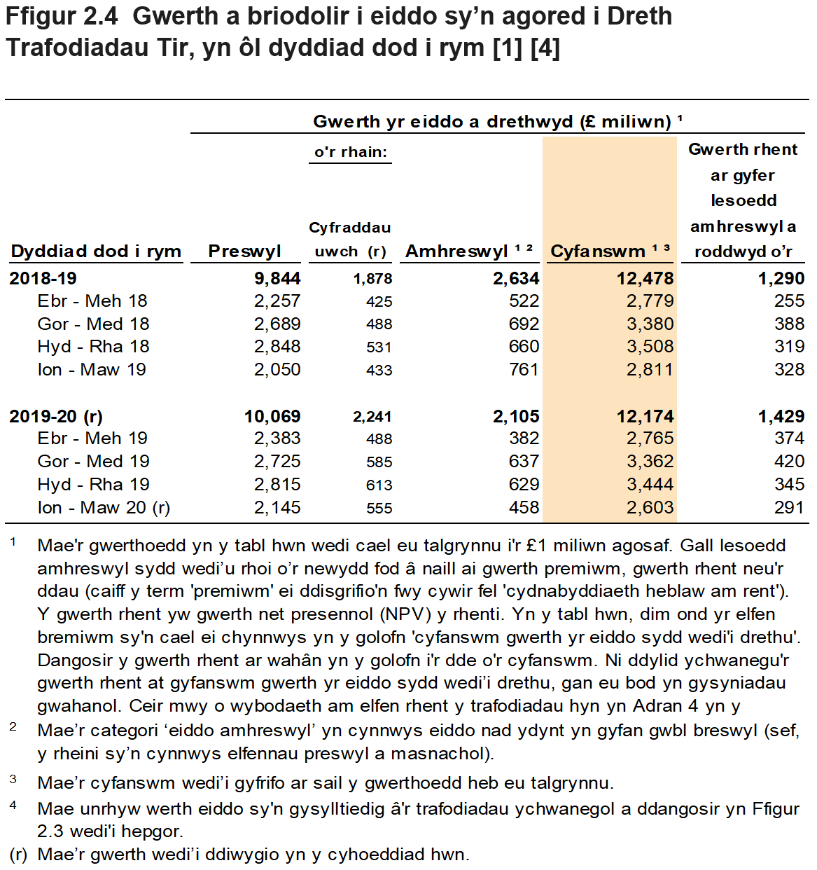 Mae Ffigur 2.4 yn dangos gwerth yr eiddo oedd yn agored i’r Dreth Trafodiadau Tir, yn ôl y chwarter a’r flwyddyn yr oedd y trafodiadau mewn grym. Mae Ffigur 2.4 hefyd yn dangos dadansoddiad ar gyfer trafodiadau preswyl ac amhreswyl, a ffigurau ar wahân ar gyfer gwerth rhentu ar gyfer lesoedd amhreswyl a roddwyd o’r newydd.