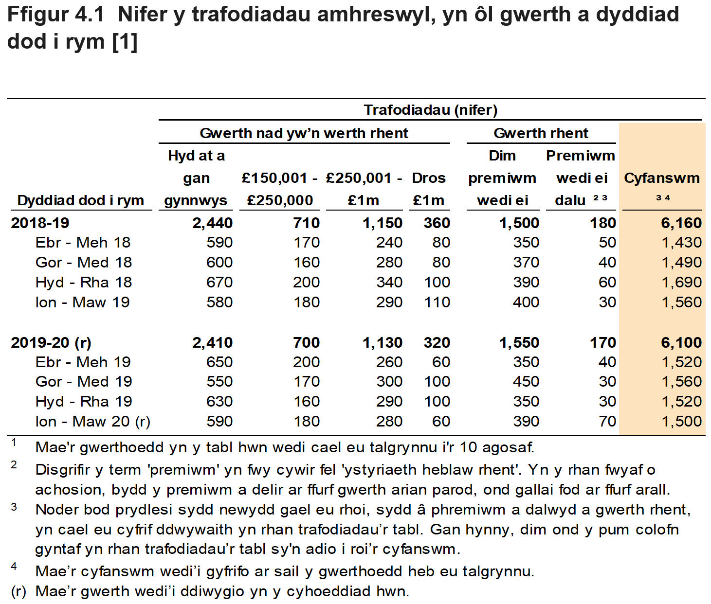 Mae Ffigur 4.1 yn dangos nifer y trafodiadau amhreswyl yn ôl gwerth yr eiddo. Dangosir data ar gyfer y flwyddyn a'r chwarter yr oedd y trafodiad mewn grym.