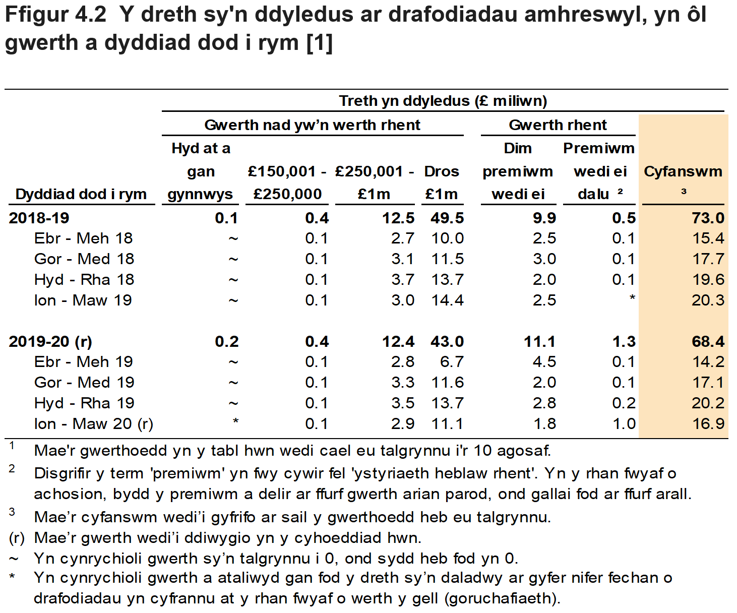 Mae Ffigur 4.2 yn dangos swm y dreth oedd yn ddyledus ar drafodiadau amhreswyl yn ôl gwerth yr eiddo. Dangosir data ar gyfer y flwyddyn a'r chwarter yr oedd y trafodiad mewn grym.